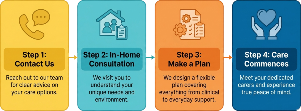 Welbridge - 4 Steps to Start Your Home Care_